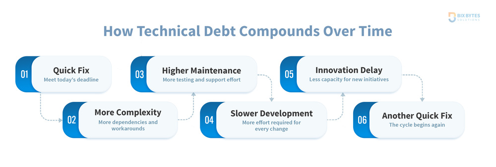 Method to fix Technical Debt