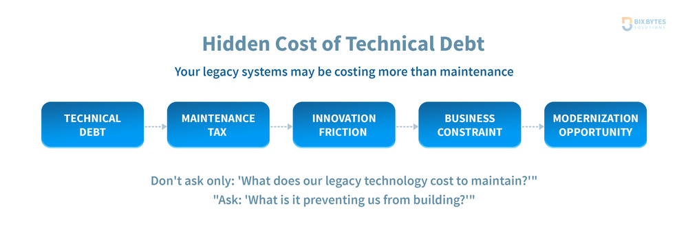 Hidden Cost of Technical Debt