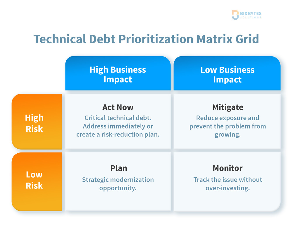 Technical Debt Prioritization Matrix